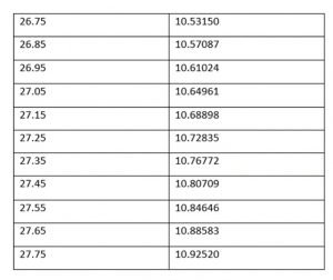 Values around 27 centimeter