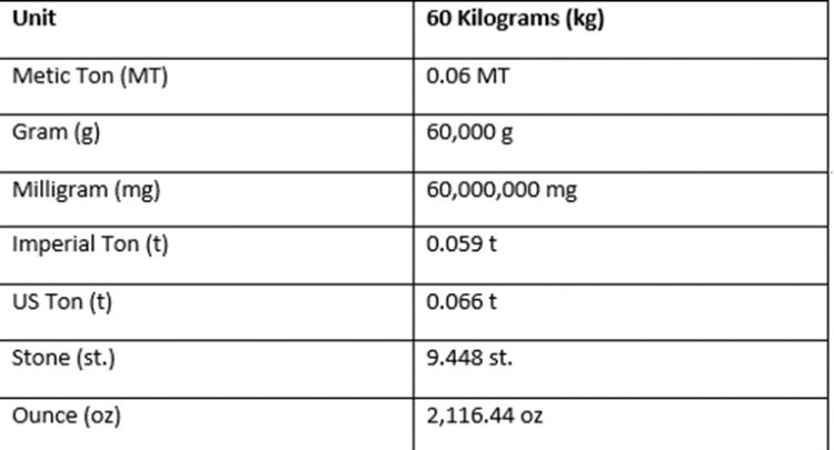 Convert 60 kg to pounds Units
