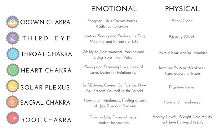 Affirmations for the chakras Healing