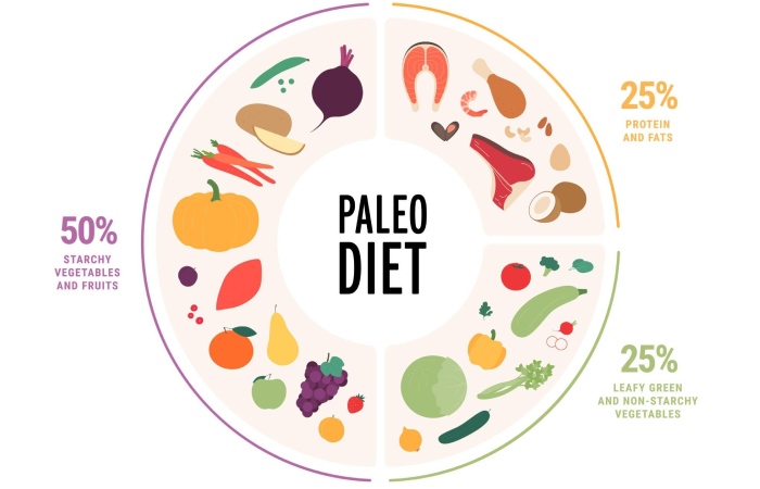 Paleo Diet Write for Us